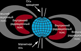 Радиационный пояс Земли